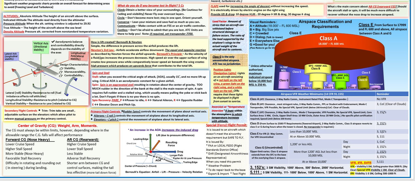 Private Pilot Oral Exam Study Guide Poster (2-sided Poster, Size 27 x 19 In)