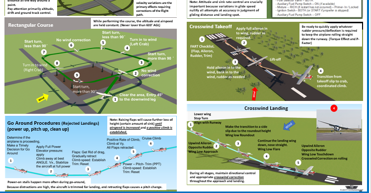 Private Pilot Visualized Flight Training Maneuvers   (Poster, Size 27 x 19 In)